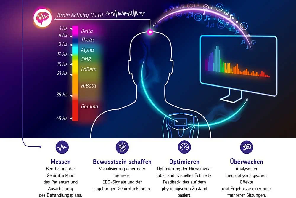 Neurofeedback setup